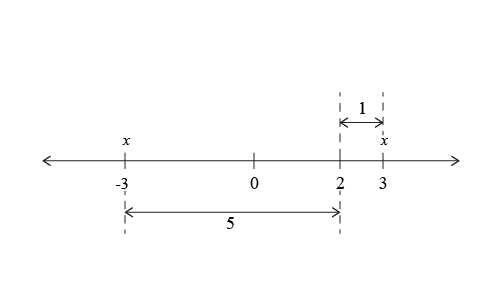 How to draw a number line with non-numeric ticks? - TeX - LaTeX Stack  Exchange