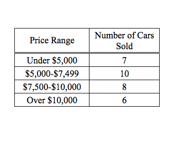 For the 31 used cars sold last month at Car Dealership X which